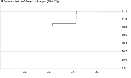 Optionsschein auf Broadcom [Goldman Sachs Bank Europe SE] Chart