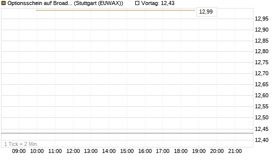 Optionsschein auf Broadcom [Goldman Sachs Bank Europe SE] Chart