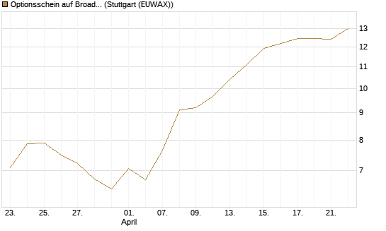Optionsschein auf Broadcom [Goldman Sachs Bank Europe SE] Chart
