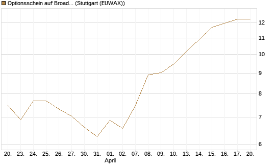 Optionsschein auf Broadcom [Goldman Sachs Bank Europe SE] Chart