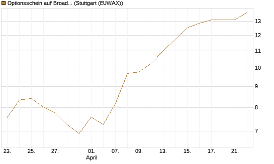 Optionsschein auf Broadcom [Goldman Sachs Bank Europe SE] Chart