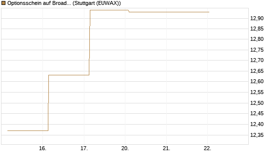 Optionsschein auf Broadcom [Goldman Sachs Bank Europe SE] Chart