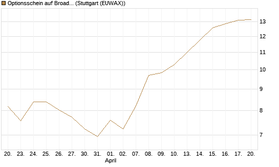 Optionsschein auf Broadcom [Goldman Sachs Bank Europe SE] Chart