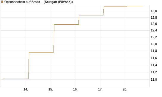 Optionsschein auf Broadcom [Goldman Sachs Bank Europe SE] Chart