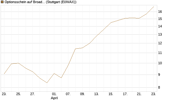 Optionsschein auf Broadcom [Goldman Sachs Bank Europe SE] Chart