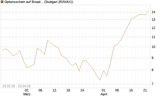 Optionsschein auf Broadcom [Goldman Sachs Bank Europe SE] Chart