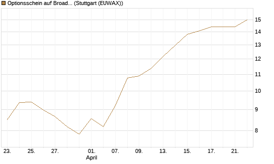Optionsschein auf Broadcom [Goldman Sachs Bank Europe SE] Chart