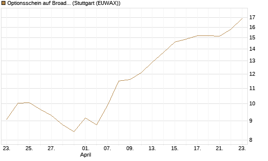 Optionsschein auf Broadcom [Goldman Sachs Bank Europe SE] Chart
