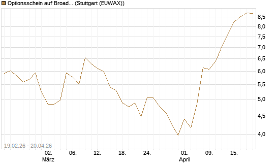 Optionsschein auf Broadcom [Goldman Sachs Bank Europe SE] Chart