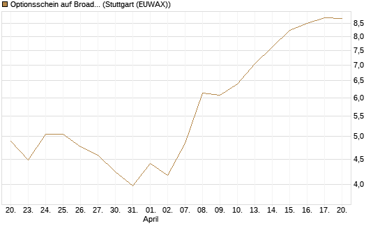 Optionsschein auf Broadcom [Goldman Sachs Bank Europe SE] Chart