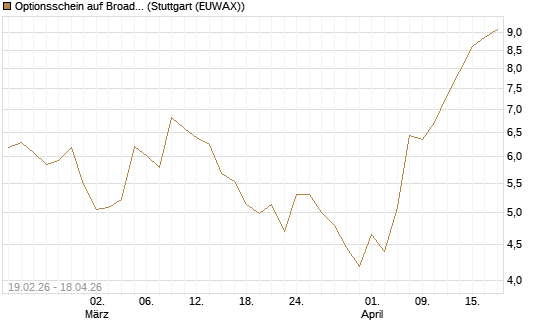 Optionsschein auf Broadcom [Goldman Sachs Bank Europe SE] Chart