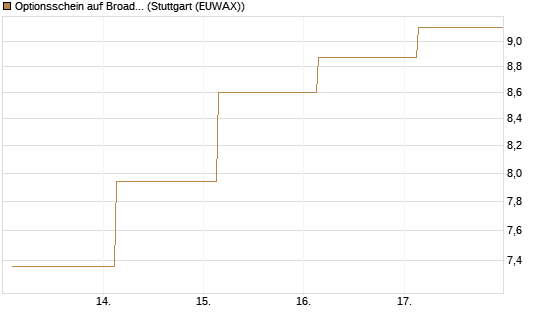 Optionsschein auf Broadcom [Goldman Sachs Bank Europe SE] Chart