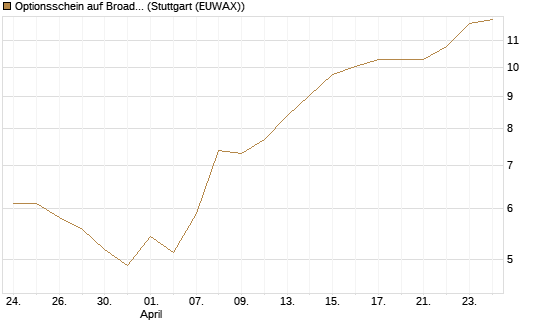 Optionsschein auf Broadcom [Goldman Sachs Bank Europe SE] Chart