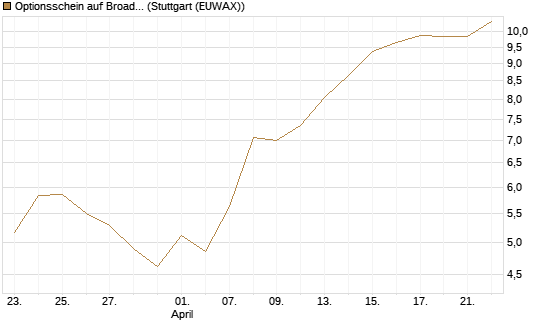 Optionsschein auf Broadcom [Goldman Sachs Bank Europe SE] Chart