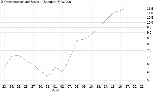 Optionsschein auf Broadcom [Goldman Sachs Bank Europe SE] Chart
