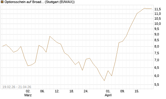 Optionsschein auf Broadcom [Goldman Sachs Bank Europe SE] Chart