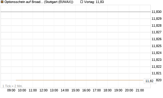 Optionsschein auf Broadcom [Goldman Sachs Bank Europe SE] Chart