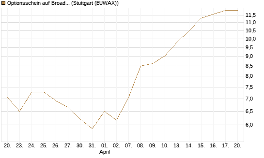 Optionsschein auf Broadcom [Goldman Sachs Bank Europe SE] Chart