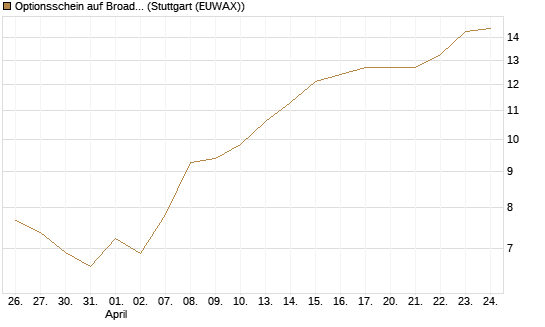Optionsschein auf Broadcom [Goldman Sachs Bank Europe SE] Chart