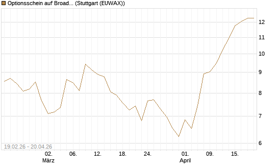 Optionsschein auf Broadcom [Goldman Sachs Bank Europe SE] Chart