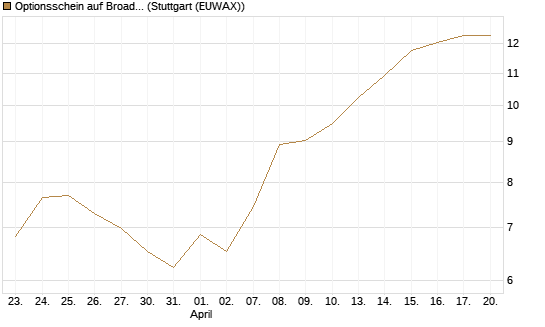 Optionsschein auf Broadcom [Goldman Sachs Bank Europe SE] Chart