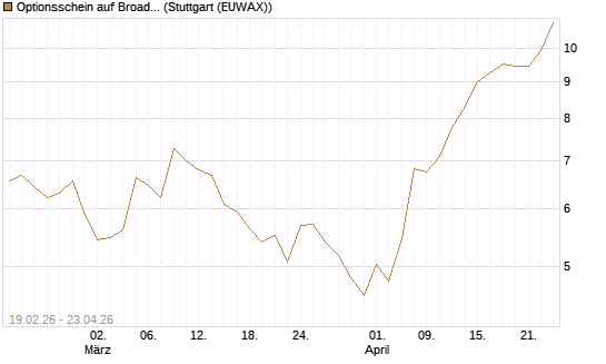 Optionsschein auf Broadcom [Goldman Sachs Bank Europe SE] Chart