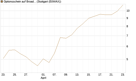 Optionsschein auf Broadcom [Goldman Sachs Bank Europe SE] Chart