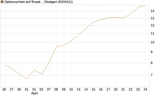 Optionsschein auf Broadcom [Goldman Sachs Bank Europe SE] Chart