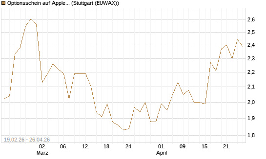 Optionsschein auf Apple [Goldman Sachs Bank Europe SE] Chart