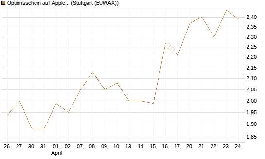 Optionsschein auf Apple [Goldman Sachs Bank Europe SE] Chart