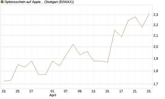 Optionsschein auf Apple [Goldman Sachs Bank Europe SE] Chart