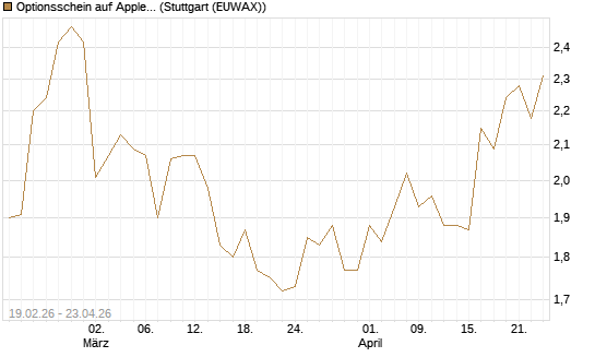 Optionsschein auf Apple [Goldman Sachs Bank Europe SE] Chart