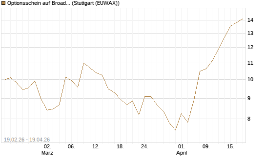 Optionsschein auf Broadcom [Goldman Sachs Bank Europe SE] Chart