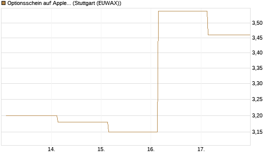 Optionsschein auf Apple [Goldman Sachs Bank Europe SE] Chart