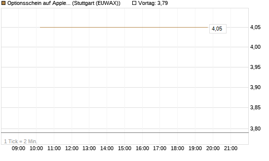 Optionsschein auf Apple [Goldman Sachs Bank Europe SE] Chart