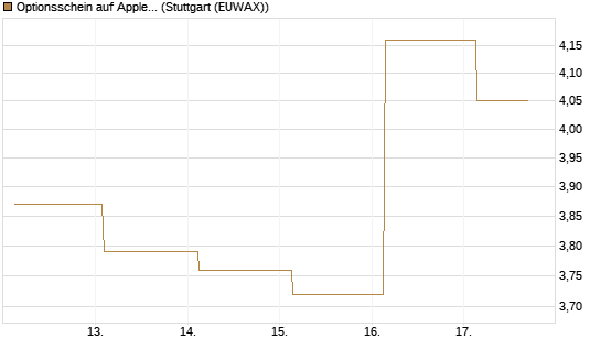 Optionsschein auf Apple [Goldman Sachs Bank Europe SE] Chart