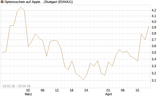 Optionsschein auf Apple [Goldman Sachs Bank Europe SE] Chart
