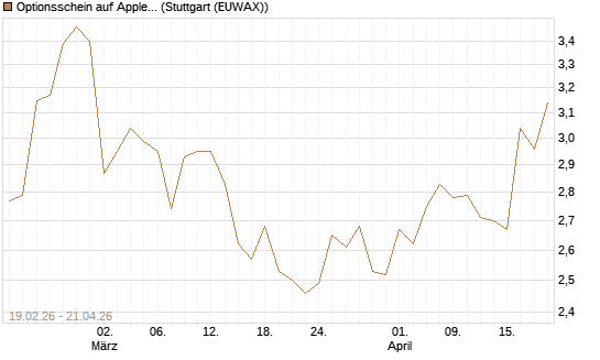 Optionsschein auf Apple [Goldman Sachs Bank Europe SE] Chart