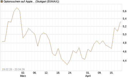 Optionsschein auf Apple [Goldman Sachs Bank Europe SE] Chart