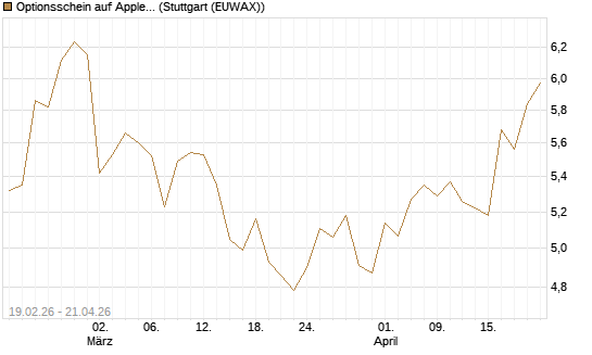 Optionsschein auf Apple [Goldman Sachs Bank Europe SE] Chart