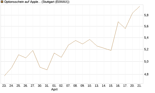 Optionsschein auf Apple [Goldman Sachs Bank Europe SE] Chart