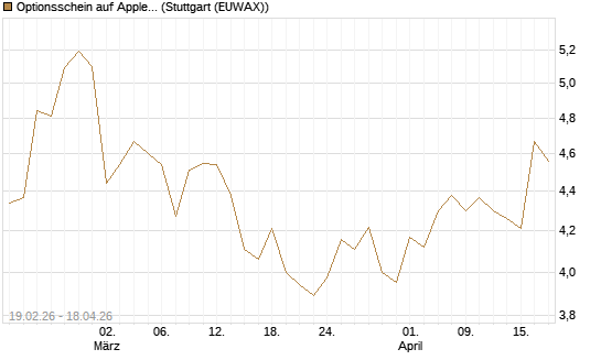 Optionsschein auf Apple [Goldman Sachs Bank Europe SE] Chart