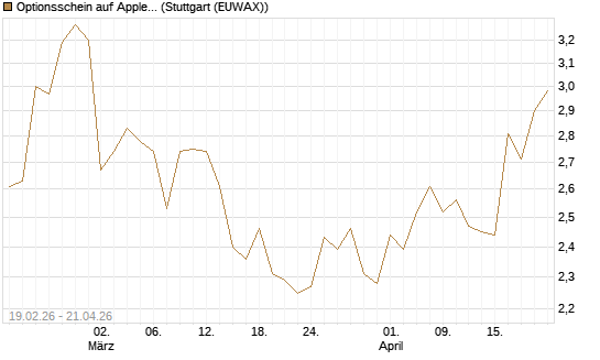 Optionsschein auf Apple [Goldman Sachs Bank Europe SE] Chart
