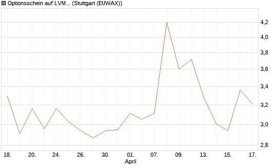 Optionsschein auf LVMH [Goldman Sachs Bank Europe SE] Chart