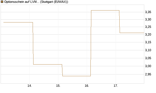 Optionsschein auf LVMH [Goldman Sachs Bank Europe SE] Chart