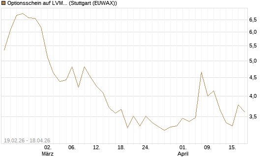 Optionsschein auf LVMH [Goldman Sachs Bank Europe SE] Chart