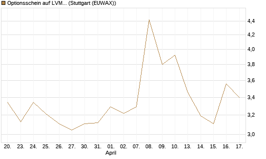 Optionsschein auf LVMH [Goldman Sachs Bank Europe SE] Chart