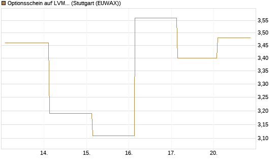 Optionsschein auf LVMH [Goldman Sachs Bank Europe SE] Chart
