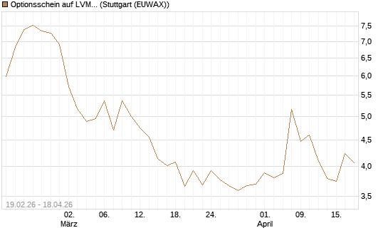 Optionsschein auf LVMH [Goldman Sachs Bank Europe SE] Chart
