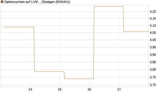 Optionsschein auf LVMH [Goldman Sachs Bank Europe SE] Chart